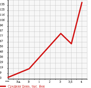 Аукционная статистика: График изменения цены HONDA Хонда  ACTY TRUCK Акти Трак  1992 660 HA4 в зависимости от аукционных оценок