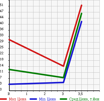 Аукционная статистика: График изменения цены HONDA Хонда  ACTY TRUCK Акти Трак  1998 660 HA4 в зависимости от аукционных оценок
