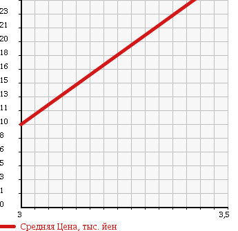 Аукционная статистика: График изменения цены HONDA Хонда  ACTY TRUCK Акти Трак  1995 660 HA4 SDX в зависимости от аукционных оценок