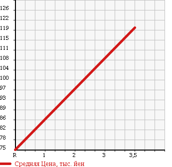 Аукционная статистика: График изменения цены HONDA Хонда  ACTY TRUCK Акти Трак  1998 660 HA4 SDX в зависимости от аукционных оценок