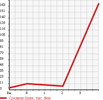 Аукционная статистика: График изменения цены HONDA Хонда  ACTY TRUCK Акти Трак  1999 660 HA6 в зависимости от аукционных оценок