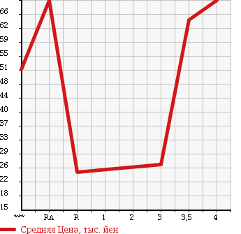 Аукционная статистика: График изменения цены HONDA Хонда  ACTY TRUCK Акти Трак  2000 660 HA6 в зависимости от аукционных оценок