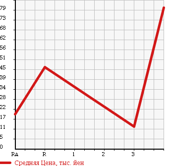 Аукционная статистика: График изменения цены HONDA Хонда  ACTY TRUCK Акти Трак  2002 660 HA6 в зависимости от аукционных оценок
