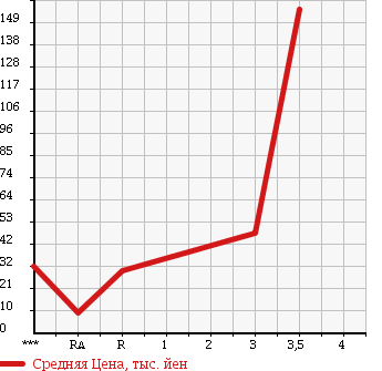 Аукционная статистика: График изменения цены HONDA Хонда  ACTY TRUCK Акти Трак  2003 660 HA6 в зависимости от аукционных оценок