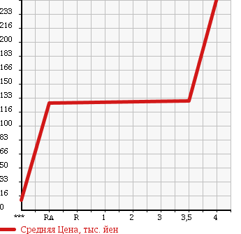 Аукционная статистика: График изменения цены HONDA Хонда  ACTY TRUCK Акти Трак  2005 660 HA6 в зависимости от аукционных оценок