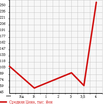 Аукционная статистика: График изменения цены HONDA Хонда  ACTY TRUCK Акти Трак  2006 660 HA6 в зависимости от аукционных оценок
