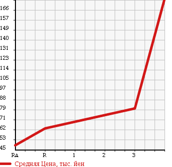 Аукционная статистика: График изменения цены HONDA Хонда  ACTY TRUCK Акти Трак  2007 660 HA6 в зависимости от аукционных оценок