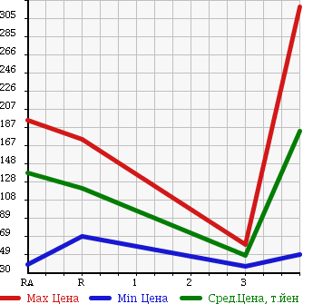 Аукционная статистика: График изменения цены HONDA Хонда  ACTY TRUCK Акти Трак  2008 660 HA6 в зависимости от аукционных оценок