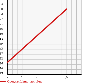 Аукционная статистика: График изменения цены HONDA Хонда  ACTY TRUCK Акти Трак  2005 660 HA6 CHILLING REFRIGERATOR в зависимости от аукционных оценок