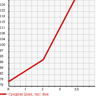 Аукционная статистика: График изменения цены HONDA Хонда  ACTY TRUCK Акти Трак  2003 660 HA6 SDX в зависимости от аукционных оценок