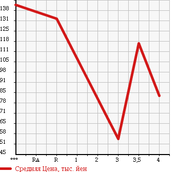 Аукционная статистика: График изменения цены HONDA Хонда  ACTY TRUCK Акти Трак  2004 660 HA6 SDX в зависимости от аукционных оценок