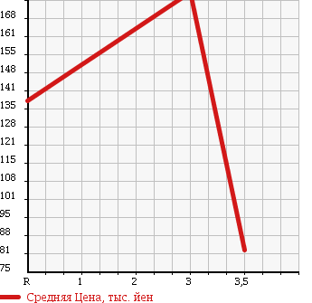 Аукционная статистика: График изменения цены HONDA Хонда  ACTY TRUCK Акти Трак  2005 660 HA6 SDX в зависимости от аукционных оценок