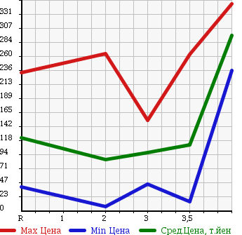 Аукционная статистика: График изменения цены HONDA Хонда  ACTY TRUCK Акти Трак  2006 660 HA6 SDX в зависимости от аукционных оценок