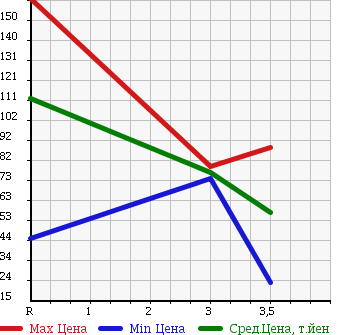 Аукционная статистика: График изменения цены HONDA Хонда  ACTY TRUCK Акти Трак  2007 660 HA6 SDX в зависимости от аукционных оценок