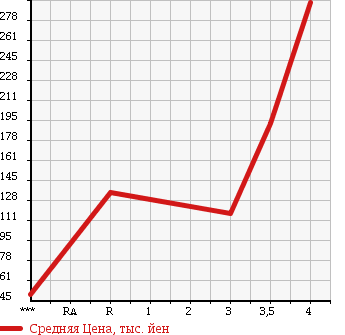 Аукционная статистика: График изменения цены HONDA Хонда  ACTY TRUCK Акти Трак  2009 660 HA6 SDX в зависимости от аукционных оценок