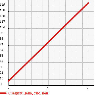 Аукционная статистика: График изменения цены HONDA Хонда  ACTY TRUCK Акти Трак  2002 660 HA6 SDX-N в зависимости от аукционных оценок