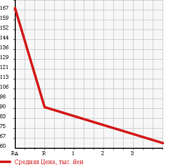 Аукционная статистика: График изменения цены HONDA Хонда  ACTY TRUCK Акти Трак  2000 660 HA6 TOWN в зависимости от аукционных оценок