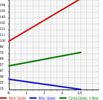 Аукционная статистика: График изменения цены HONDA Хонда  ACTY TRUCK Акти Трак  2001 660 HA7 в зависимости от аукционных оценок