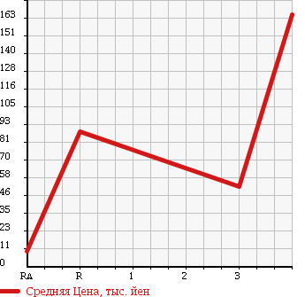 Аукционная статистика: График изменения цены HONDA Хонда  ACTY TRUCK Акти Трак  2002 660 HA7 в зависимости от аукционных оценок