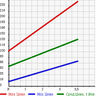 Аукционная статистика: График изменения цены HONDA Хонда  ACTY TRUCK Акти Трак  2003 660 HA7 в зависимости от аукционных оценок