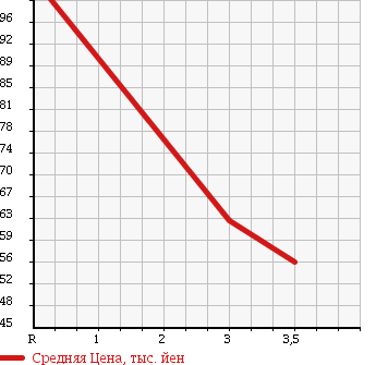Аукционная статистика: График изменения цены HONDA Хонда  ACTY TRUCK Акти Трак  2004 660 HA7 в зависимости от аукционных оценок