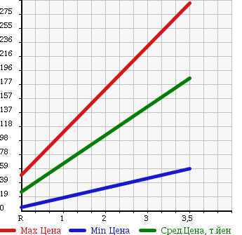 Аукционная статистика: График изменения цены HONDA Хонда  ACTY TRUCK Акти Трак  2008 660 HA7 в зависимости от аукционных оценок