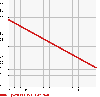 Аукционная статистика: График изменения цены HONDA Хонда  ACTY TRUCK Акти Трак  2007 660 HA7 4WD в зависимости от аукционных оценок