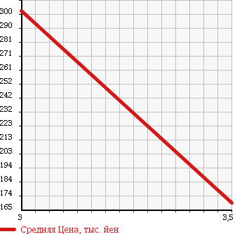 Аукционная статистика: График изменения цены HONDA Хонда  ACTY TRUCK Акти Трак  2004 660 HA7 4WD TOWN в зависимости от аукционных оценок
