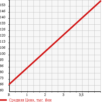 Аукционная статистика: График изменения цены HONDA Хонда  ACTY TRUCK Акти Трак  2000 660 HA7 ATTACK в зависимости от аукционных оценок