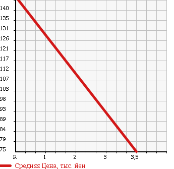 Аукционная статистика: График изменения цены HONDA Хонда  ACTY TRUCK Акти Трак  2002 660 HA7 ATTACK в зависимости от аукционных оценок