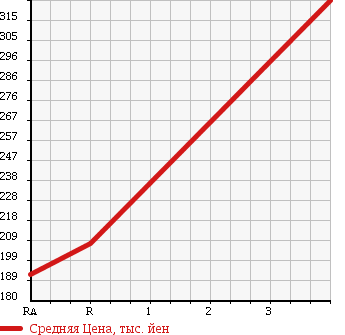 Аукционная статистика: График изменения цены HONDA Хонда  ACTY TRUCK Акти Трак  2006 660 HA7 ATTACK 4WD в зависимости от аукционных оценок