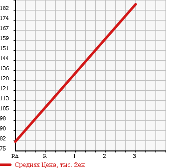 Аукционная статистика: График изменения цены HONDA Хонда  ACTY TRUCK Акти Трак  2000 660 HA7 DUMP 4WD в зависимости от аукционных оценок