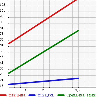 Аукционная статистика: График изменения цены HONDA Хонда  ACTY TRUCK Акти Трак  2000 660 HA7 SDX в зависимости от аукционных оценок