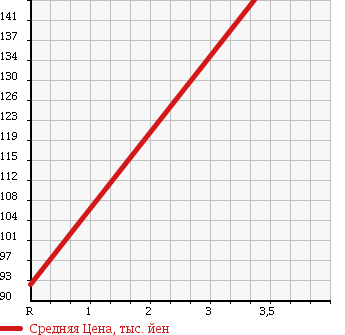 Аукционная статистика: График изменения цены HONDA Хонда  ACTY TRUCK Акти Трак  2003 660 HA7 SDX в зависимости от аукционных оценок