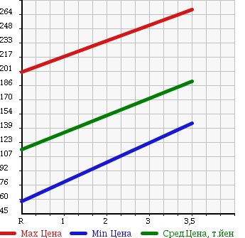 Аукционная статистика: График изменения цены HONDA Хонда  ACTY TRUCK Акти Трак  2005 660 HA7 SDX в зависимости от аукционных оценок