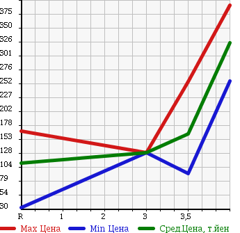 Аукционная статистика: График изменения цены HONDA Хонда  ACTY TRUCK Акти Трак  2006 660 HA7 SDX в зависимости от аукционных оценок