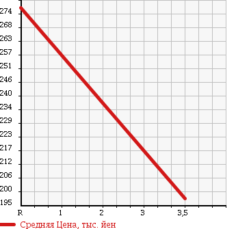 Аукционная статистика: График изменения цены HONDA Хонда  ACTY TRUCK Акти Трак  2007 660 HA7 SDX в зависимости от аукционных оценок