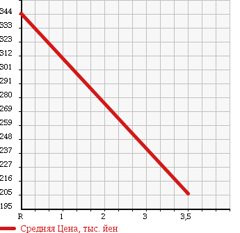 Аукционная статистика: График изменения цены HONDA Хонда  ACTY TRUCK Акти Трак  2009 660 HA7 SDX в зависимости от аукционных оценок