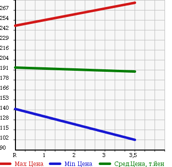 Аукционная статистика: График изменения цены HONDA Хонда  ACTY TRUCK Акти Трак  2005 660 HA7 SDX 3 WAY OPEN в зависимости от аукционных оценок