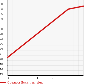 Аукционная статистика: График изменения цены HONDA Хонда  ACTY TRUCK Акти Трак  1999 660 HA7 SDX 4WD в зависимости от аукционных оценок