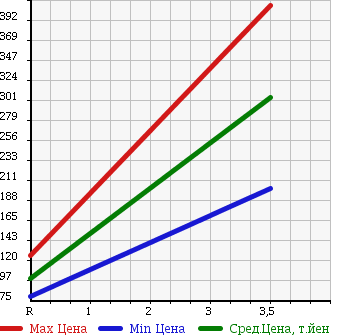 Аукционная статистика: График изменения цены HONDA Хонда  ACTY TRUCK Акти Трак  2010 660 HA8 в зависимости от аукционных оценок
