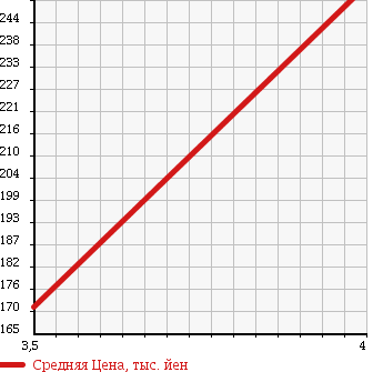 Аукционная статистика: График изменения цены HONDA Хонда  ACTY TRUCK Акти Трак  2011 660 HA8 в зависимости от аукционных оценок