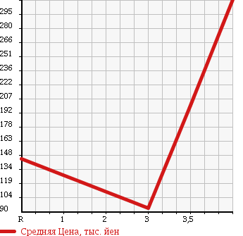 Аукционная статистика: График изменения цены HONDA Хонда  ACTY TRUCK Акти Трак  2012 660 HA8 в зависимости от аукционных оценок