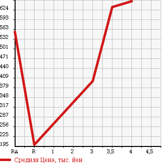 Аукционная статистика: График изменения цены HONDA Хонда  ACTY TRUCK Акти Трак  2013 660 HA8 в зависимости от аукционных оценок