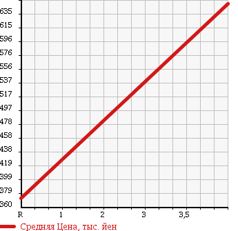 Аукционная статистика: График изменения цены HONDA Хонда  ACTY TRUCK Акти Трак  2013 660 HA8 LI COVER -V VERTICAL SI YELLOW в зависимости от аукционных оценок