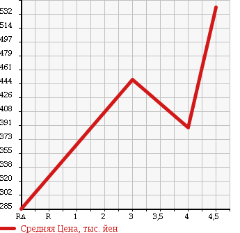 Аукционная статистика: График изменения цены HONDA Хонда  ACTY TRUCK Акти Трак  2014 660 HA8 SDX в зависимости от аукционных оценок