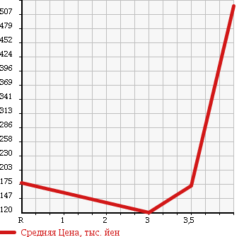 Аукционная статистика: График изменения цены HONDA Хонда  ACTY TRUCK Акти Трак  2010 660 HA8 SDX GUARD PIPE EXIST TORII в зависимости от аукционных оценок