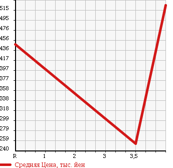 Аукционная статистика: График изменения цены HONDA Хонда  ACTY TRUCK Акти Трак  2011 660 HA8 SDX GUARD PIPE EXIST TORII в зависимости от аукционных оценок