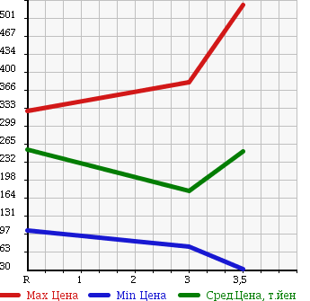 Аукционная статистика: График изменения цены HONDA Хонда  ACTY TRUCK Акти Трак  2012 660 HA8 SDX GUARD PIPE EXIST TORII в зависимости от аукционных оценок