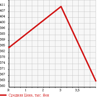 Аукционная статистика: График изменения цены HONDA Хонда  ACTY TRUCK Акти Трак  2013 660 HA8 SDX GUARD PIPE EXIST TORII в зависимости от аукционных оценок